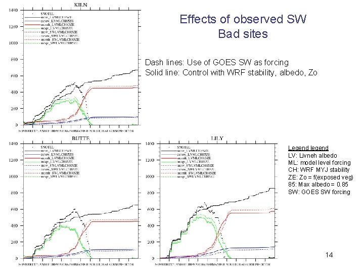 Effects of observed SW Bad sites Dash lines: Use of GOES SW as forcing