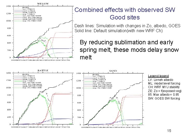 Combined effects with observed SW Good sites Dash lines: Simulation with changes in Zo,