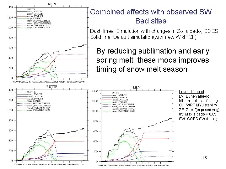 Combined effects with observed SW Bad sites Dash lines: Simulation with changes in Zo,