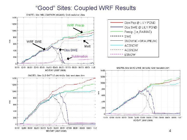 “Good” Sites: Coupled WRF Results WRF Precip WRF SWE Melt Obs SWE Sublimation 4