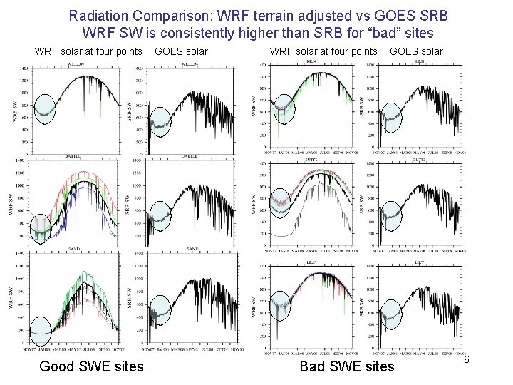 Radiation Comparison: WRF terrain adjusted vs GOES SRB WRF SW is consistently higher than
