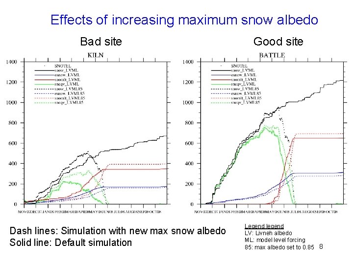 Effects of increasing maximum snow albedo Bad site Dash lines: Simulation with new max