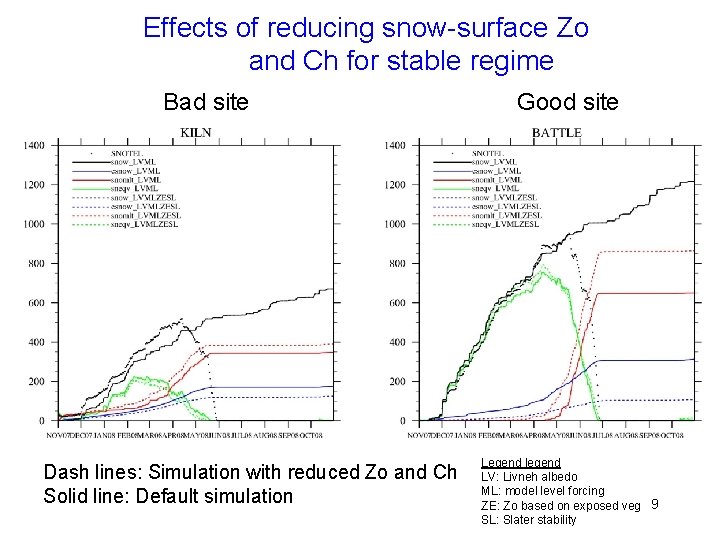 Effects of reducing snow-surface Zo and Ch for stable regime Bad site Dash lines: