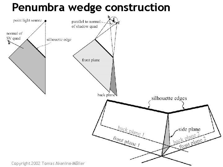 Penumbra wedge construction Copyright 2002 Tomas Akenine-Möller 