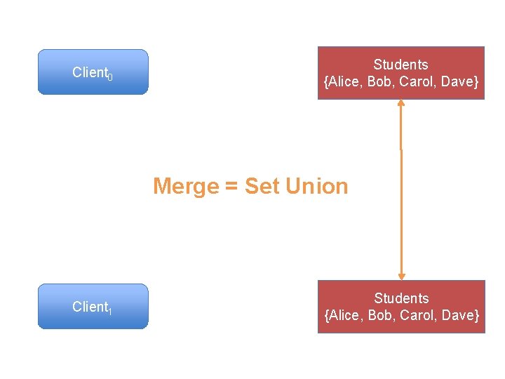 Client 0 Students {Alice, Bob, Carol, Dave} Merge = Set Union Client 1 Students