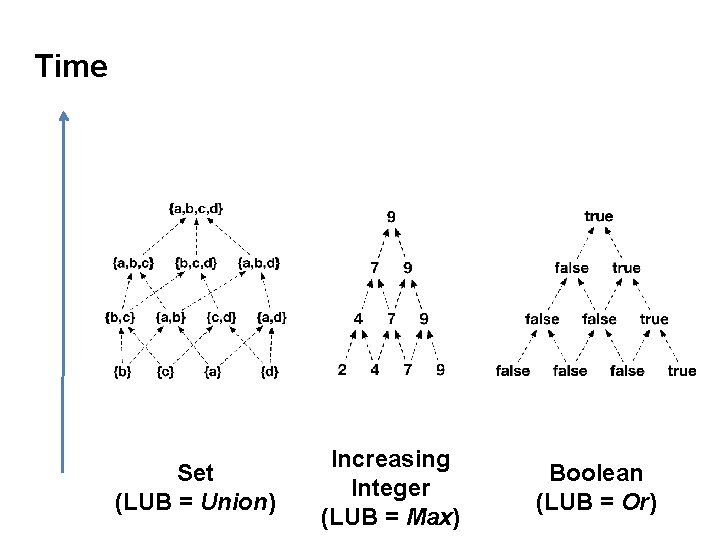 Time Set (LUB = Union) Increasing Integer (LUB = Max) Boolean (LUB = Or)