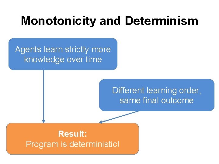 Monotonicity and Determinism Agents learn strictly more knowledge over time Different learning order, same