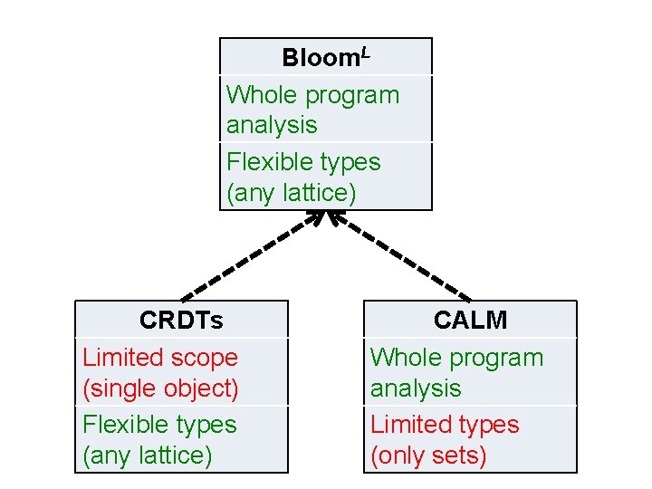 Bloom. L Whole program analysis Flexible types (any lattice) CRDTs Limited scope (single object)