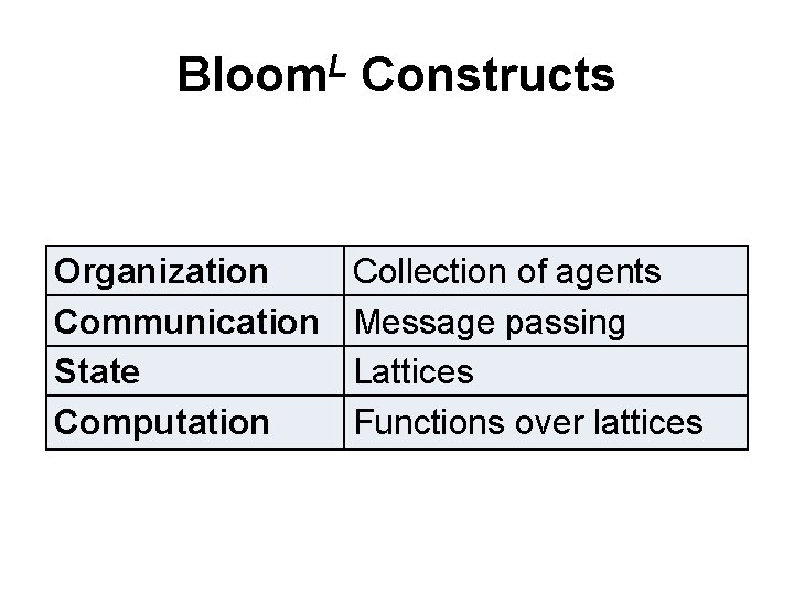 Bloom. L Constructs Organization Communication State Computation Collection of agents Message passing Lattices Functions