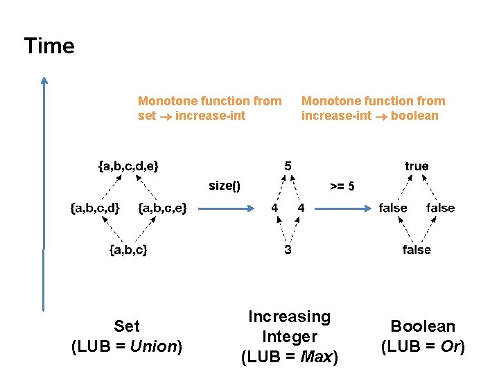 Time Monotone function from set increase-int size() Set (LUB = Union) Monotone function from