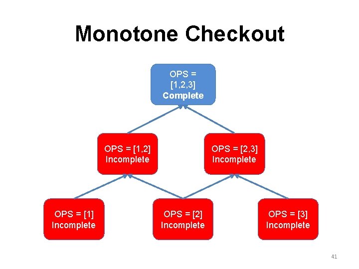 Monotone Checkout OPS = [1, 2, 3] Complete OPS = [2, 3] Incomplete OPS