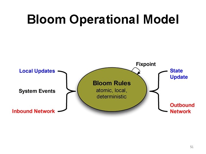 Bloom Operational Model 51 