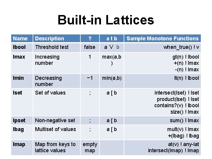 Built-in Lattices Name Description ? atb lbool Threshold test lmax Sample Monotone Functions false