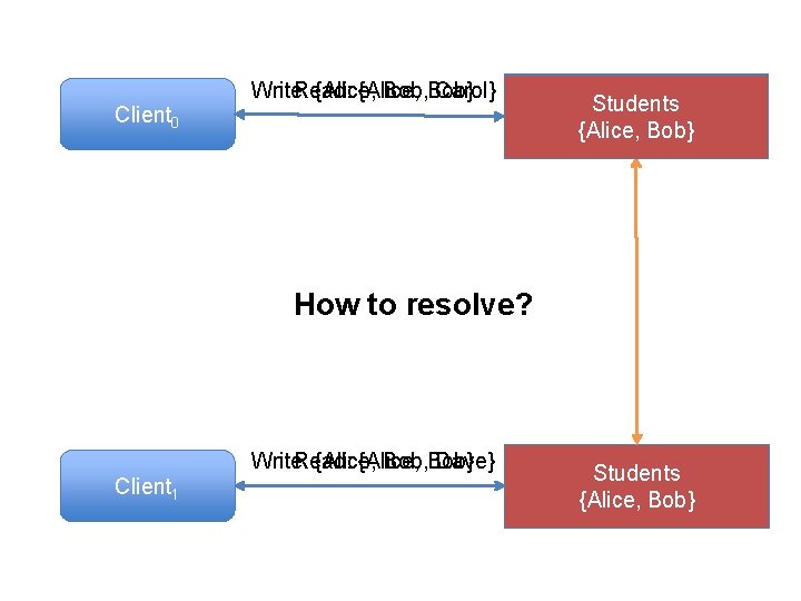 Client 0 Write: Read: {Alice, Bob, Bob} Carol} Students {Alice, Bob, Carol} {Alice, Bob}