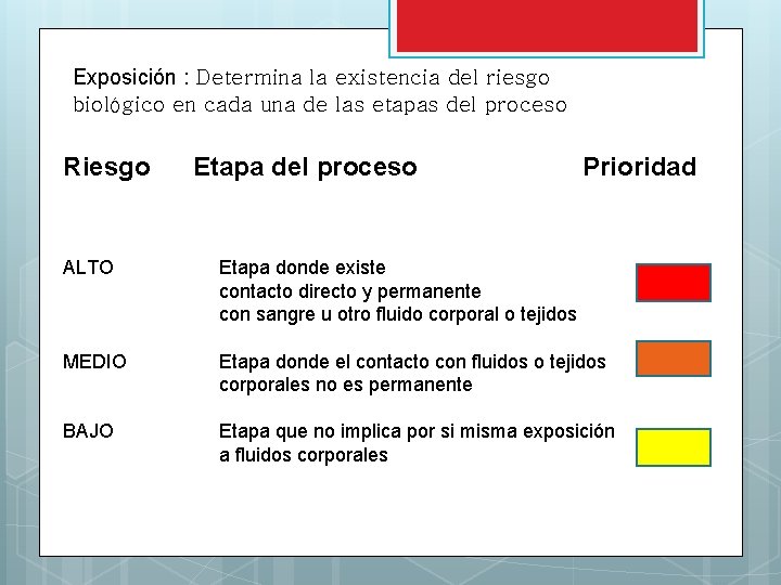 Exposición : Determina la existencia del riesgo biológico en cada una de las etapas