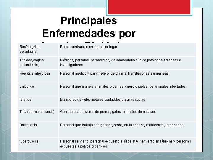 Principales Enfermedades por Agentes Biológicos Resfrio, gripe, escarlatina Puede contraerse en cualquier lugar Tifoidea,