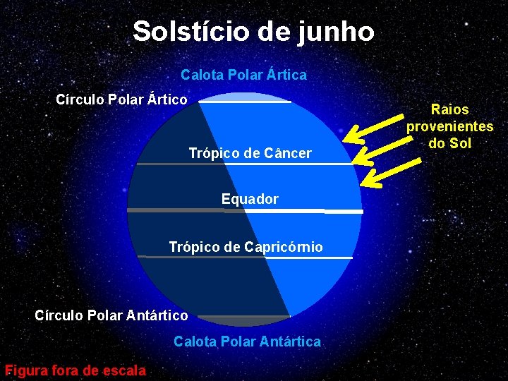 Solstício de junho Calota Polar Ártica Círculo Polar Ártico Trópico de Câncer Equador Trópico