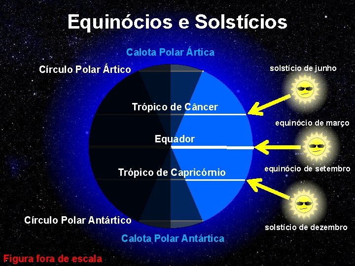 Equinócios e Solstícios Calota Polar Ártica solstício de junho Círculo Polar Ártico Trópico de