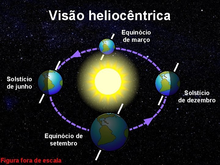 Visão heliocêntrica Equinócio de março Solstício de junho Solstício de dezembro Equinócio de setembro