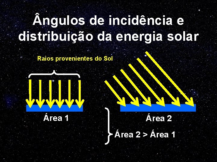 ngulos de incidência e distribuição da energia solar Raios provenientes do Sol Área