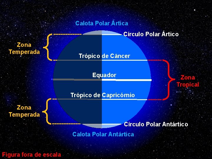 Calota Polar Ártica Círculo Polar Ártico Zona Temperada Trópico de Câncer Equador Zona Tropical