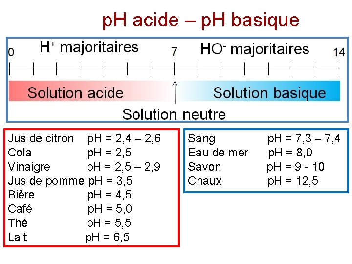 p. H acide – p. H basique Jus de citron p. H = 2,