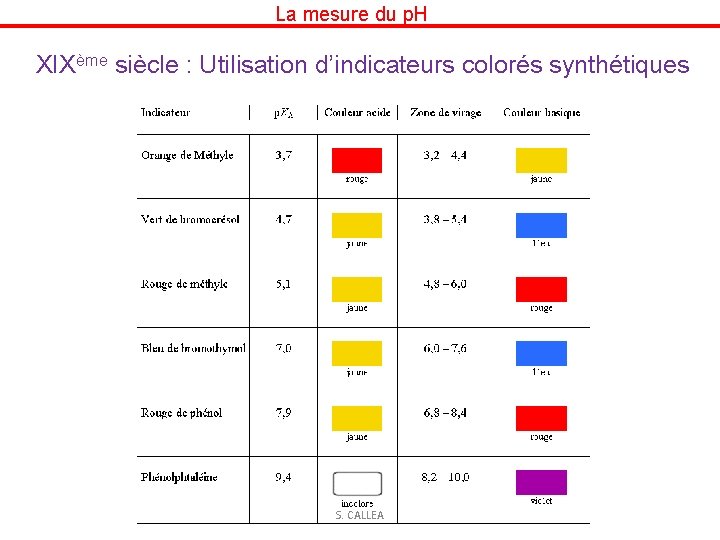 La mesure du p. H XIXème siècle : Utilisation d’indicateurs colorés synthétiques S. CALLEA