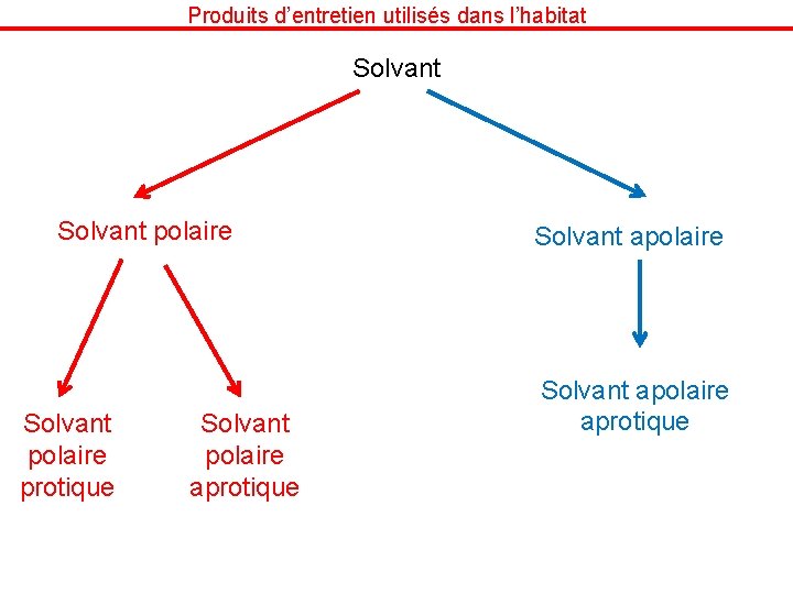 Produits d’entretien utilisés dans l’habitat Solvant polaire protique Solvant polaire aprotique Solvant apolaire aprotique