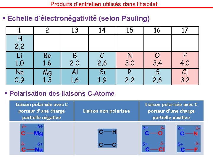 Produits d’entretien utilisés dans l’habitat § Echelle d’électronégativité (selon Pauling) 1 H 2, 2
