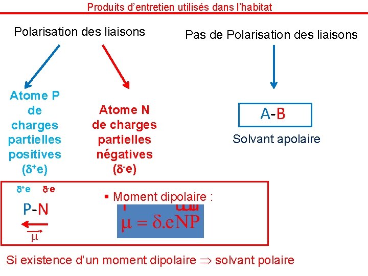 Produits d’entretien utilisés dans l’habitat Polarisation des liaisons Atome P de charges partielles positives