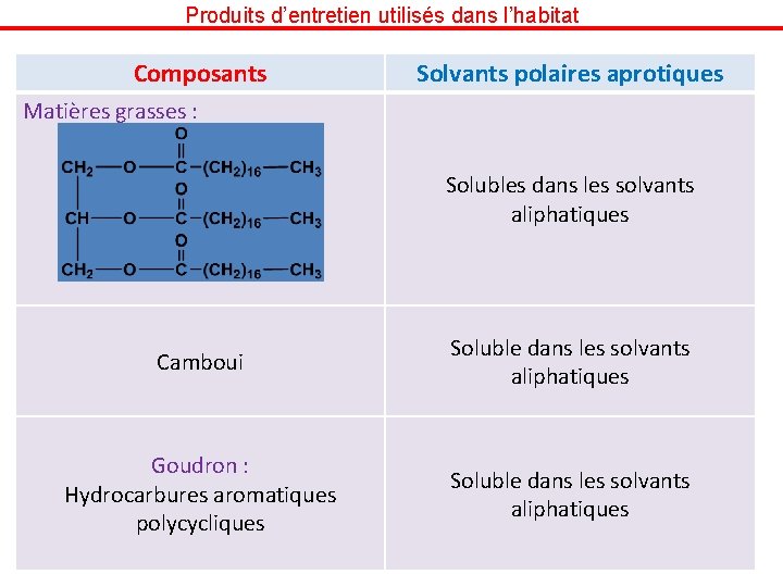 Produits d’entretien utilisés dans l’habitat Composants Solvants polaires aprotiques Matières grasses : Solubles dans