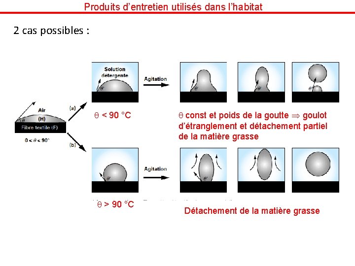 Produits d’entretien utilisés dans l’habitat 2 cas possibles : < 90 °C > 90