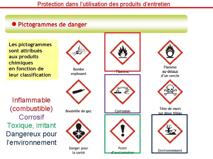 Protection dans l’utilisation des produits d’entretien Inflammable (combustible) Corrosif Toxique, irritant Dangereux pour l’environnement