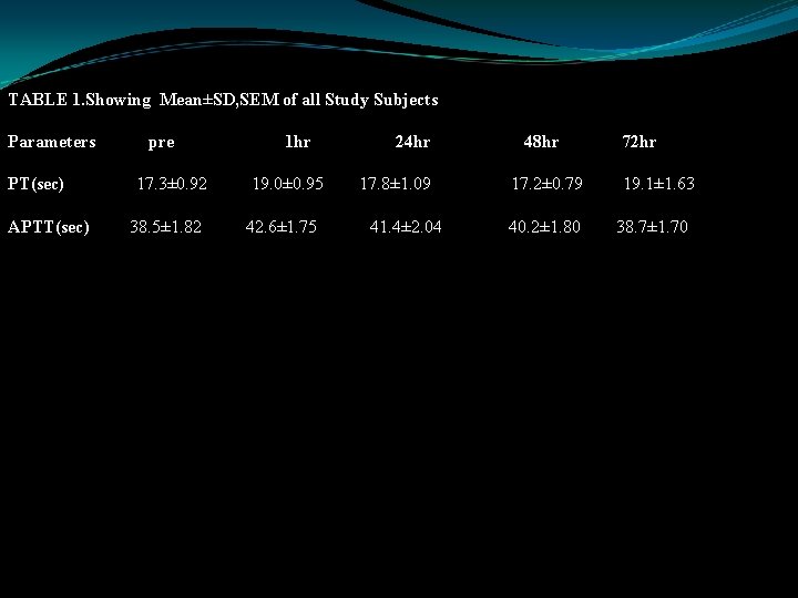 TABLE 1. Showing Mean±SD, SEM of all Study Subjects Parameters PT(sec) APTT(sec) pre 17.