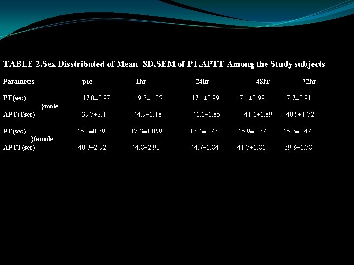 TABLE 2. Sex Disstributed of Mean±SD, SEM of PT, APTT Among the Study subjects