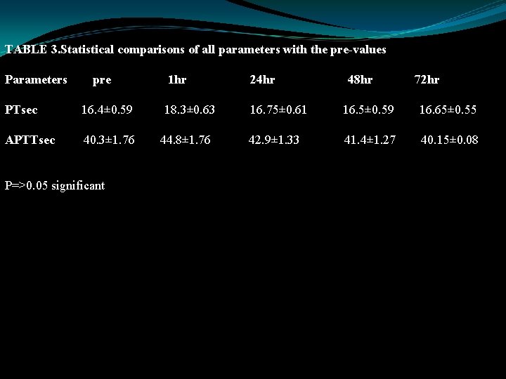 TABLE 3. Statistical comparisons of all parameters with the pre-values Parameters pre PTsec 16.