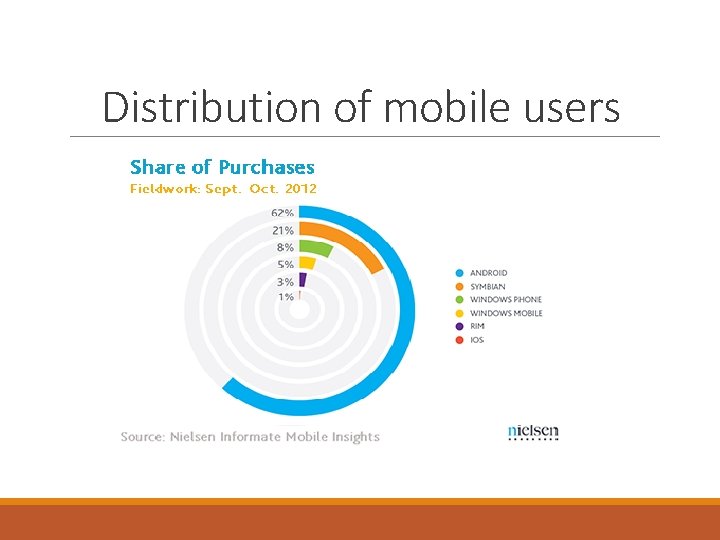Distribution of mobile users 