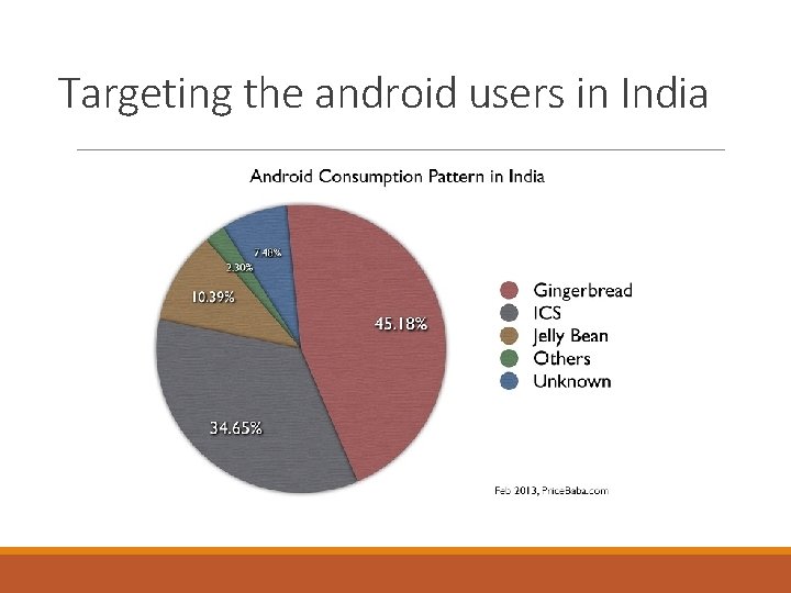 Targeting the android users in India 