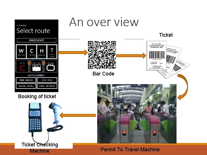 An over view Ticket Bar Code Booking of ticket Ticket Checking Machine Permit To