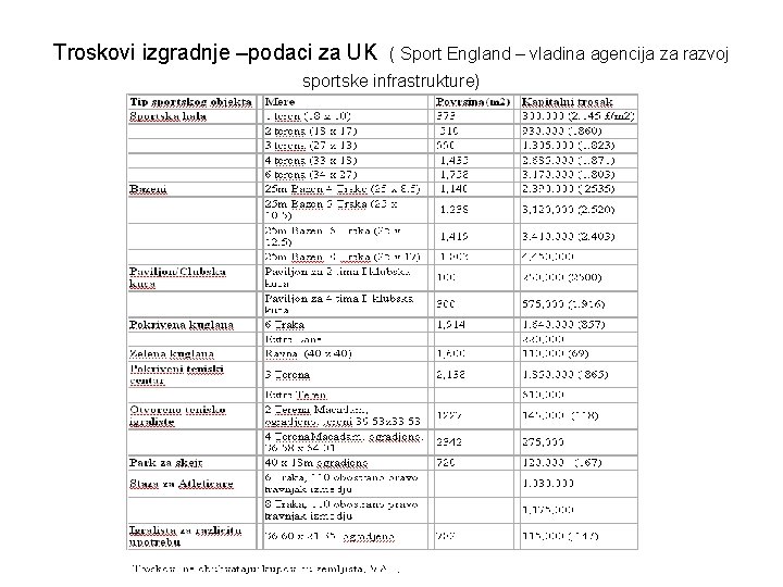 Troskovi izgradnje –podaci za UK ( Sport England – vladina agencija za razvoj sportske