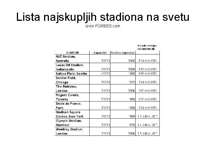 Lista najskupljih stadiona na svetu izvor FORBES. com 