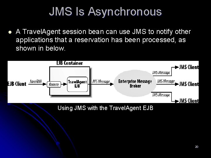 JMS Is Asynchronous l A Travel. Agent session bean can use JMS to notify