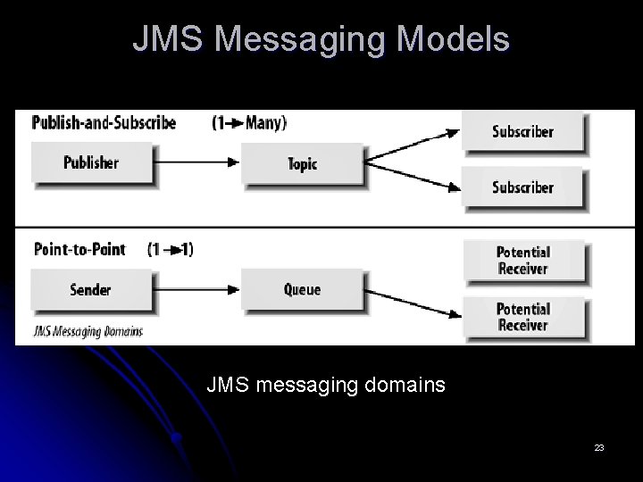 JMS Messaging Models JMS messaging domains 23 