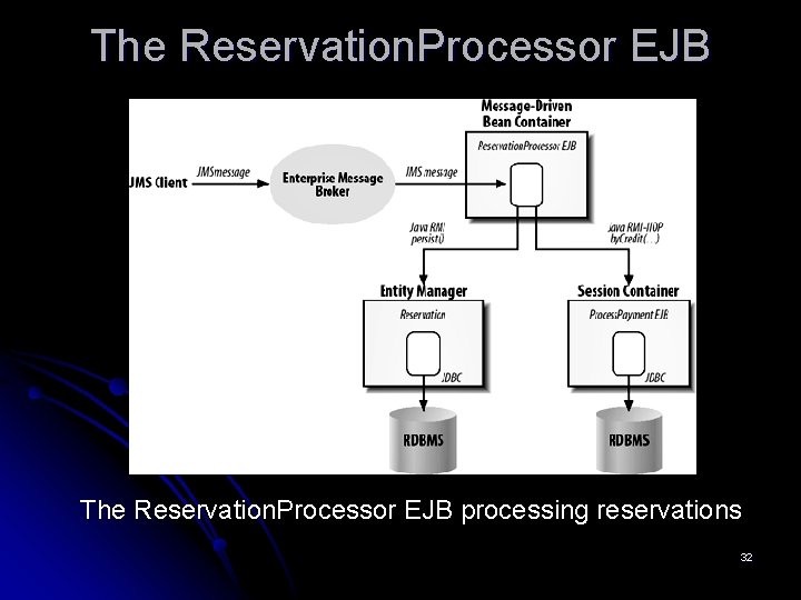 The Reservation. Processor EJB processing reservations 32 