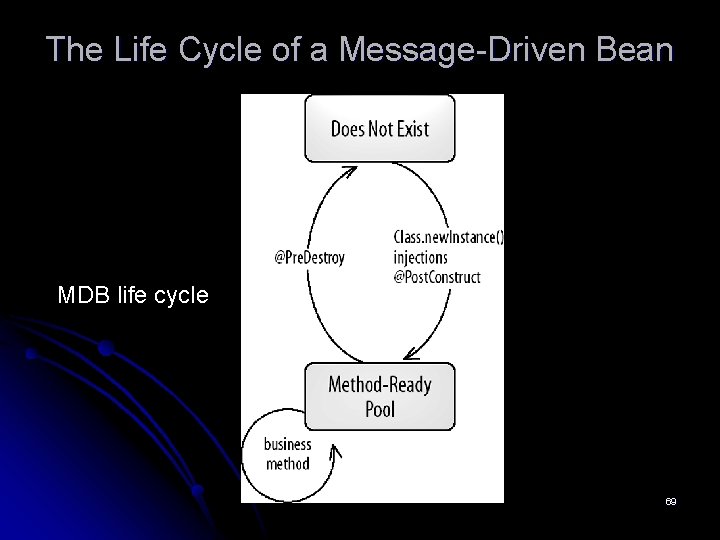The Life Cycle of a Message-Driven Bean MDB life cycle 69 