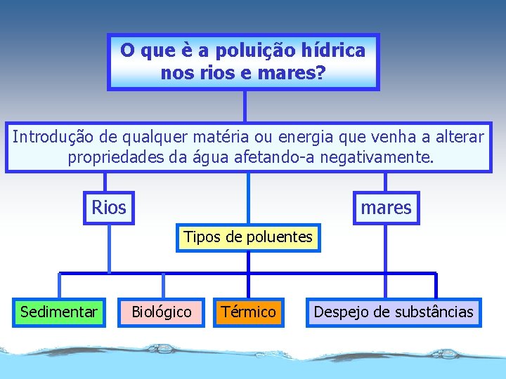 O que è a poluição hídrica nos rios e mares? Introdução de qualquer matéria