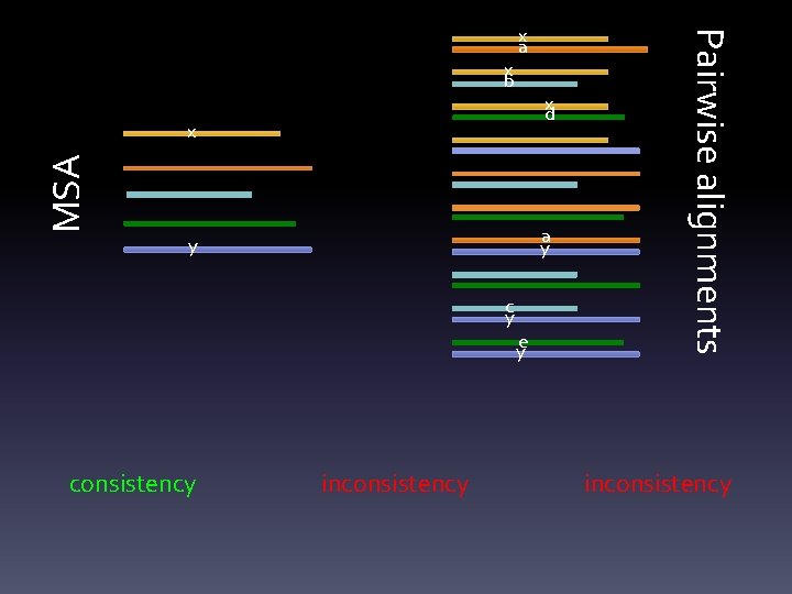 x d MSA x a y y consistency inconsistency e y Pairwise alignments x