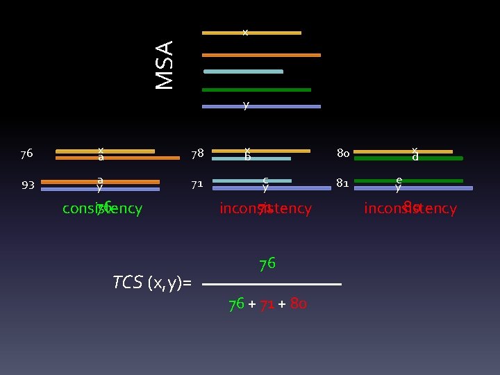 MSA x y 76 x a 78 93 a y 71 76 consistency TCS