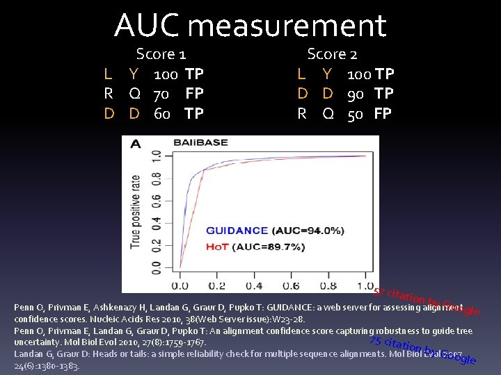 AUC measurement Score 1 L Y 100 TP R Q 70 FP D D