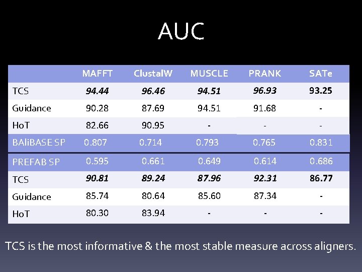 AUC MAFFT Clustal. W MUSCLE PRANK SATe TCS 94. 44 96. 46 94. 51